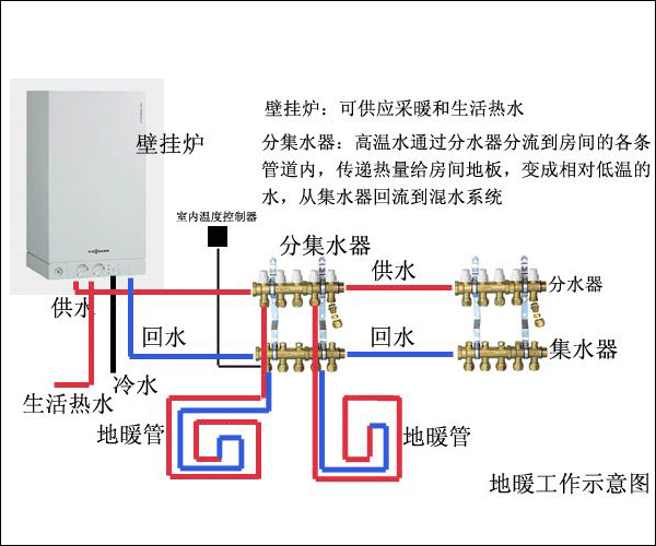 地暖采暖氣系統(tǒng)