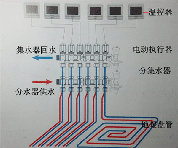 智能地暖系統