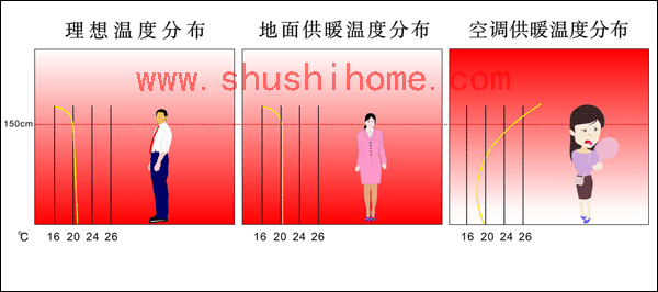地暖空調舒適度對比