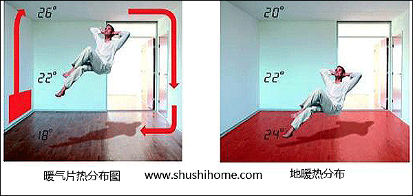 地暖、暖氣片熱分布對比圖